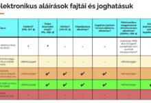e-aláírások és joghatásuk Forrás: MELASZ