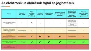 e-aláírások és joghatásuk Forrás: MELASZ