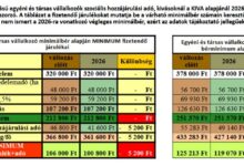 egyéni és társas vállalkozók adó- és járulékfizetése 2026-tól a minimálbér, és a garantált bérminimum alapján