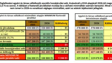 egyéni és társas vállalkozók adó- és járulékfizetése 2026-tól a minimálbér, és a garantált bérminimum alapján