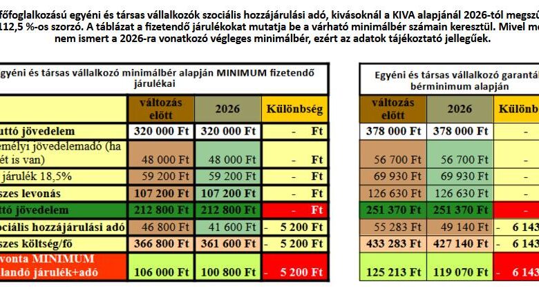 egyéni és társas vállalkozók adó- és járulékfizetése 2026-tól a minimálbér, és a garantált bérminimum alapján