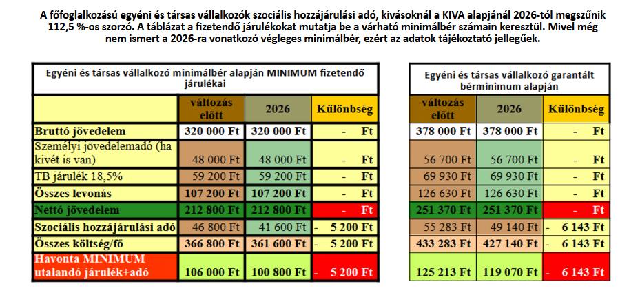 egyéni és társas vállalkozók adó- és járulékfizetése 2026-tól a minimálbér, és a garantált bérminimum alapján