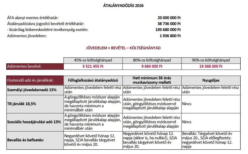 Átalányadózás 2026.